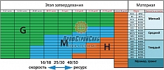 Характеристики алмазных фрез для мозаично шлифовальных машин СО Messer Agressive